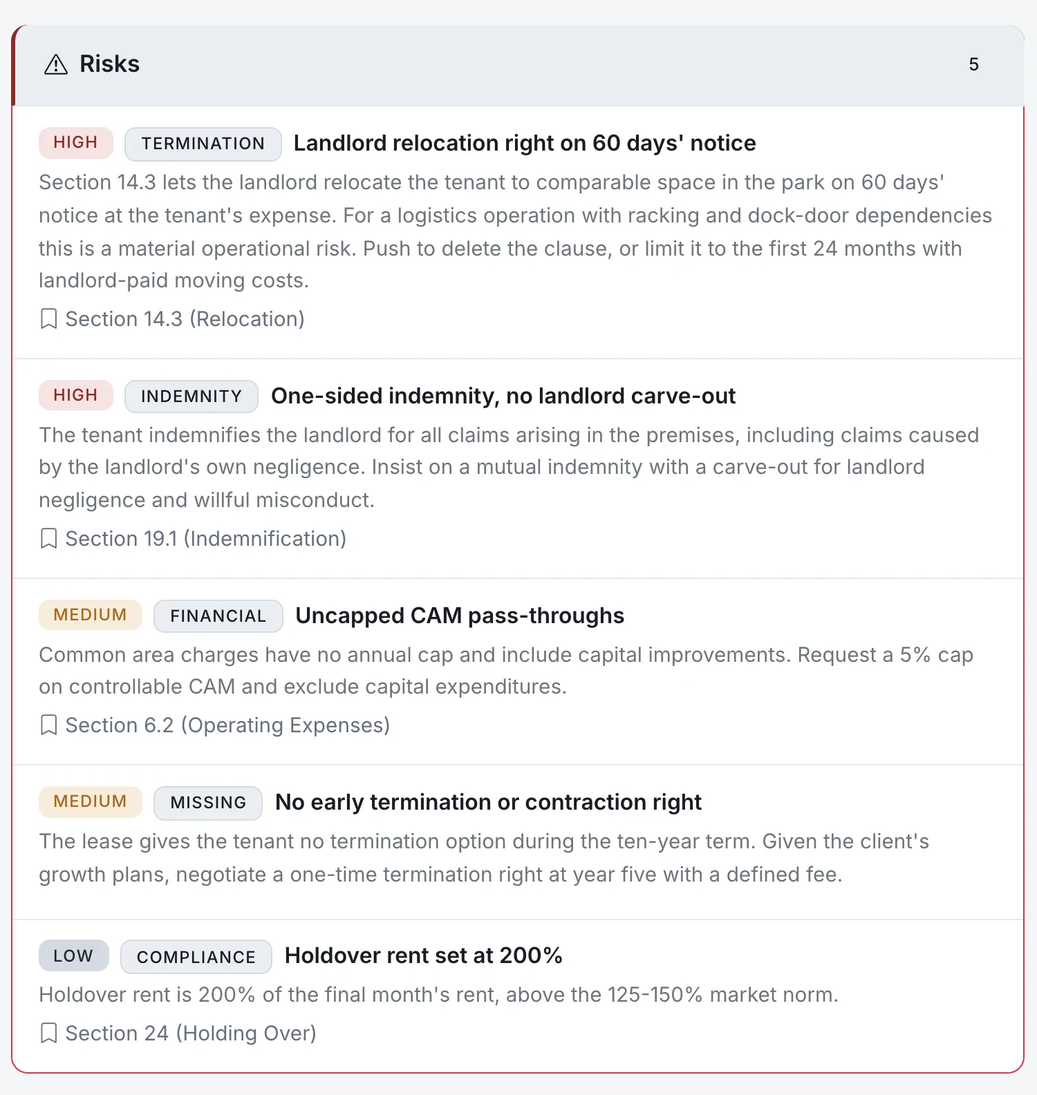 AI document review listing five risks in a commercial lease, each with severity, category, clause reference, and what to push for